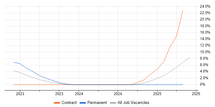 Job vacancy trend for Private Cloud in Worcester