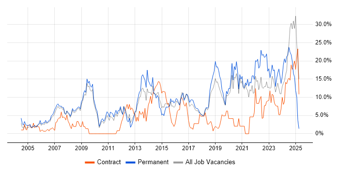Job vacancy trend for Problem-Solving in Worcester