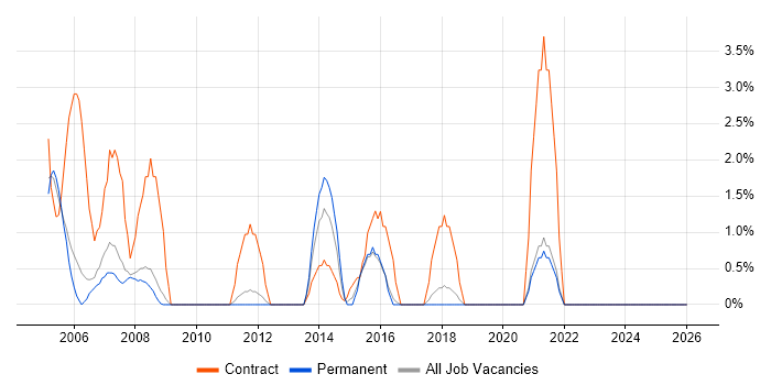 Process Analyst job vacancy trend in Worcester