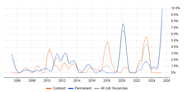 Job vacancy trend for Process Improvement in Worcester Job vacancy trend for Process Improvement in Worcester