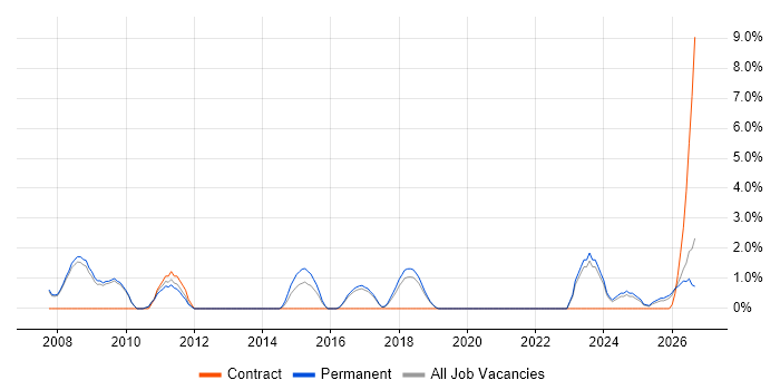 Product Management job vacancy trend in Worcester