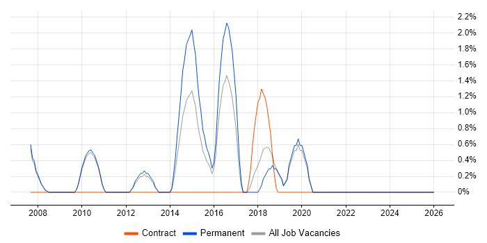 Programme Delivery job vacancy trend in Worcester