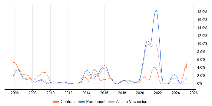 Job vacancy trend for Programme Management in Worcester Job vacancy trend for Programme Management in Worcester