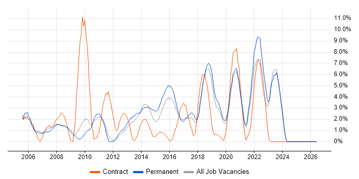 Project Delivery job vacancy trend in Worcester