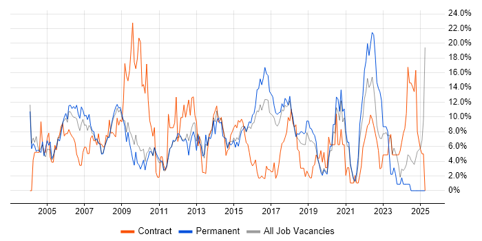 Job vacancy trend for Project Management in Worcester