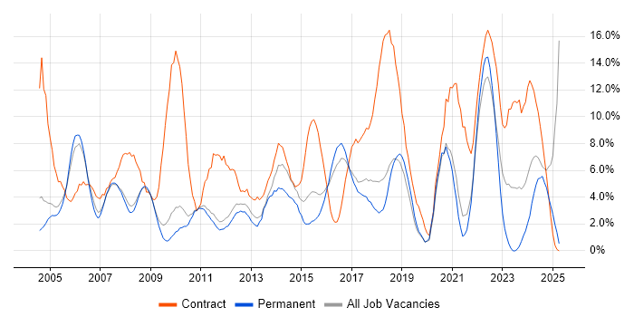 Job vacancy trend for Project Manager in Worcester
