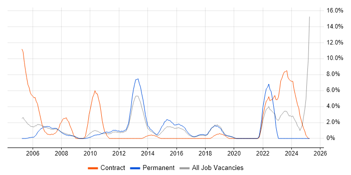 Job vacancy trend for Project Planning in Worcester