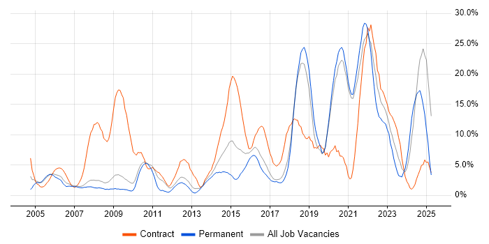 Job vacancy trend for Public Sector in Worcester Job vacancy trend for Public Sector in Worcester