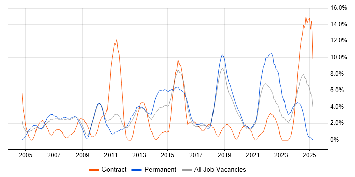 Job vacancy trend for QA in Worcester Job vacancy trend for QA in Worcester