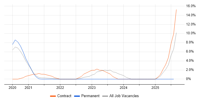Job vacancy trend for React Developer in Worcester
