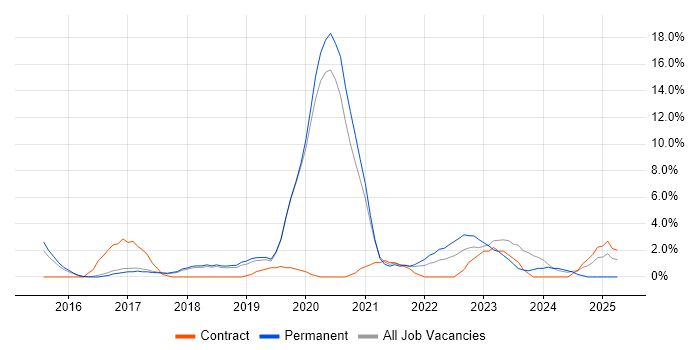 Job vacancy trend for React in Worcester