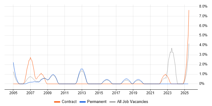 Job vacancy trend for Red Hat Enterprise Linux in Worcester