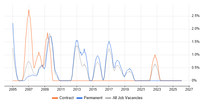 Red Hat job vacancy trend in Worcester