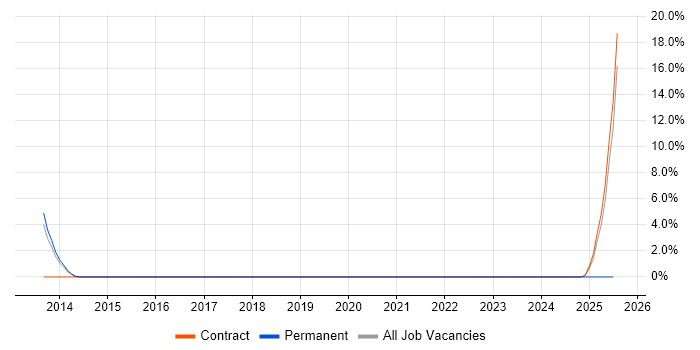 Job vacancy trend for Regulatory Compliance in Worcester