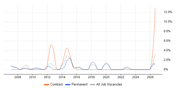 Release Management job vacancy trend in Worcester