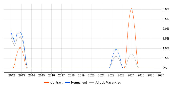 Renewable Energy job vacancy trend in Worcester