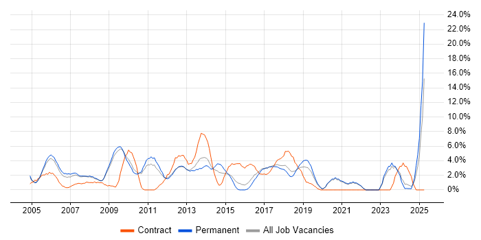 Job vacancy trend for Requirements Gathering in Worcester Job vacancy trend for Requirements Gathering in Worcester