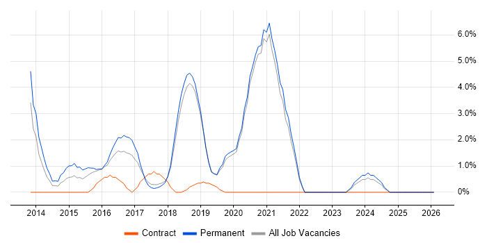 REST job vacancy trend in Worcester