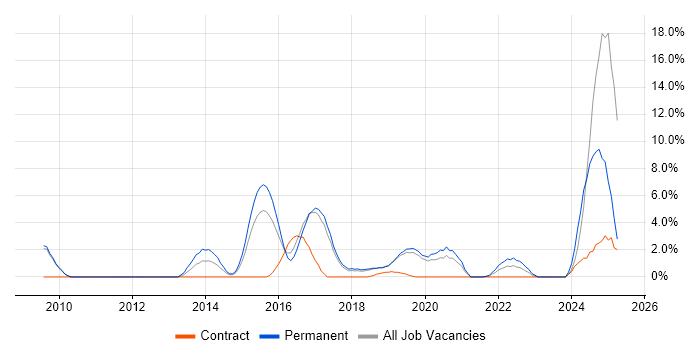 Job vacancy trend for RESTful in Worcester
