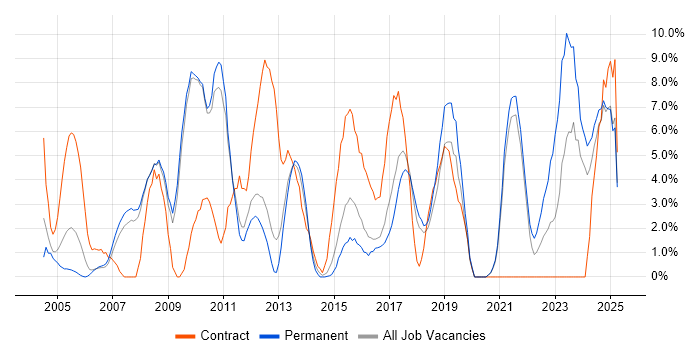 Job vacancy trend for Retail in Worcester