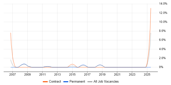 Job vacancy trend for Reverse Engineering in Worcester
