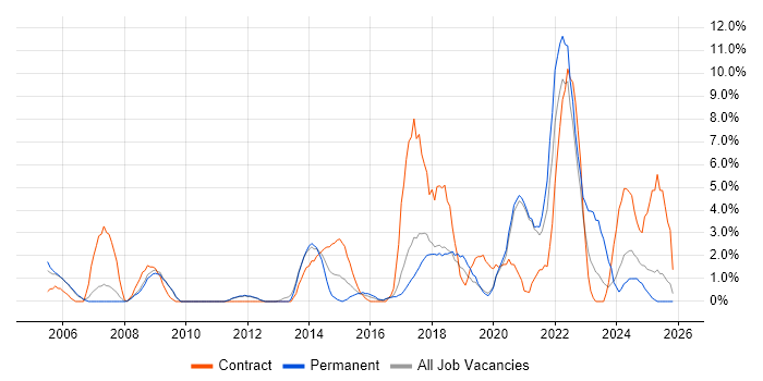Risk Management job vacancy trend in Worcester