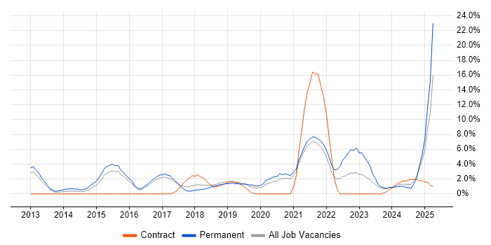 Job vacancy trend for SaaS in Worcester