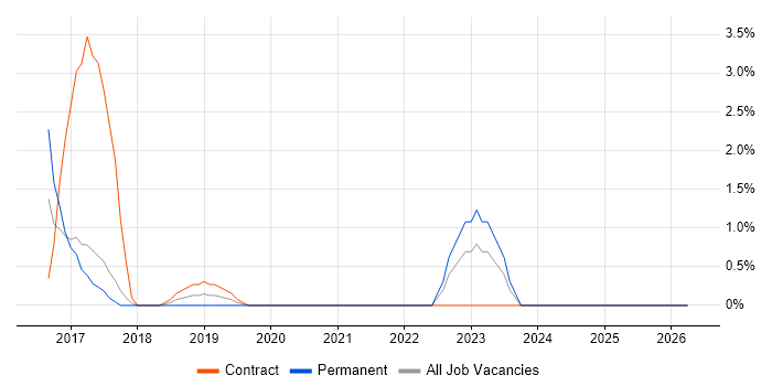 Salesforce job vacancy trend in Worcester