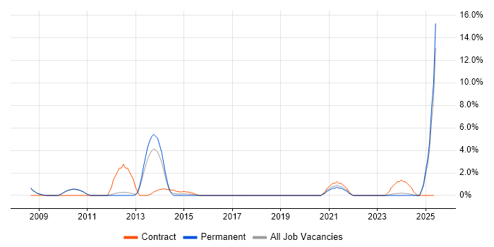 Job vacancy trend for SAP FI/CO in Worcester Job vacancy trend for SAP FI/CO in Worcester