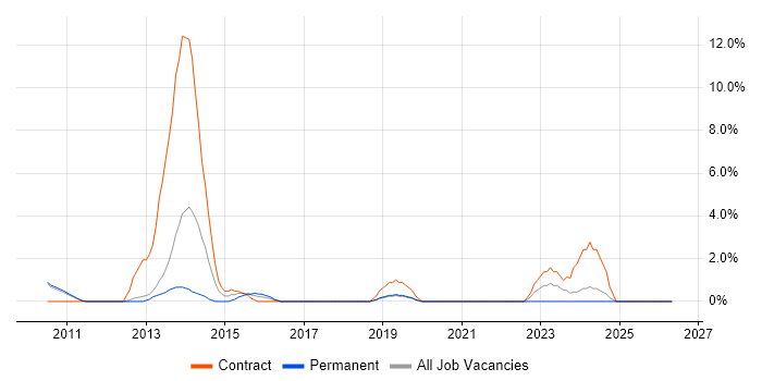 SAP Implementation job vacancy trend in Worcester