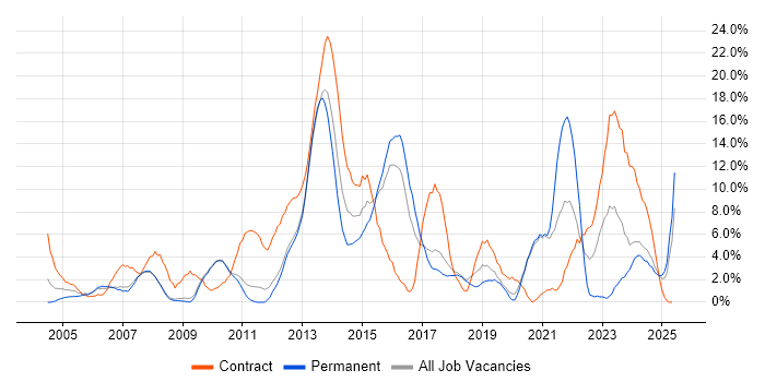 Job vacancy trend for SAP in Worcester Job vacancy trend for SAP in Worcester