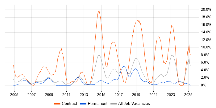 Job vacancy trend for SC Cleared in Worcester Job vacancy trend for SC Cleared in Worcester