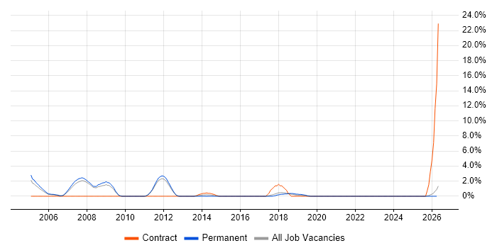 SCADA job vacancy trend in Worcester
