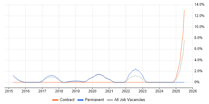 Job vacancy trend for Scaled Agile Framework in Worcester