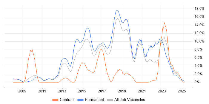 Job vacancy trend for Scrum in Worcester Job vacancy trend for Scrum in Worcester