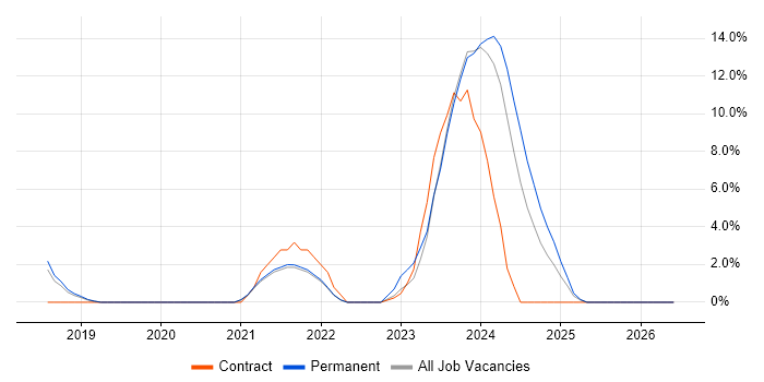 SD-WAN job vacancy trend in Worcester