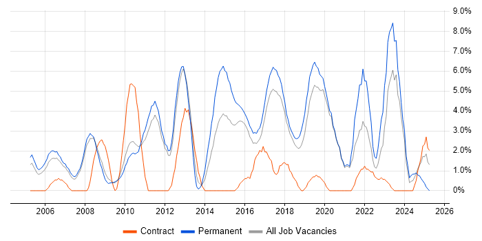Job vacancy trend for SDLC in Worcester