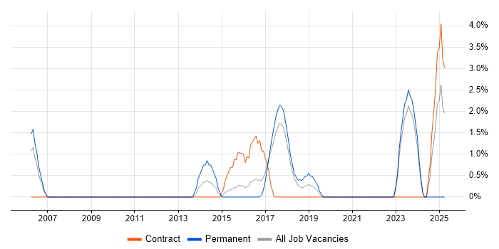 Job vacancy trend for Security Architect in Worcester