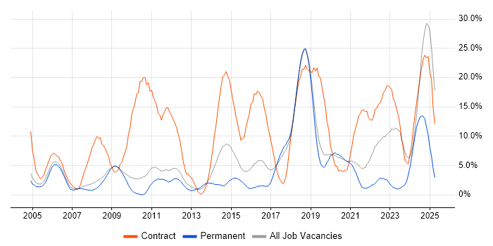 Job vacancy trend for Security Cleared in Worcester Job vacancy trend for Security Cleared in Worcester