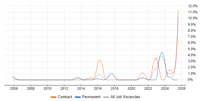 Job vacancy trend for Security Engineer in Worcester