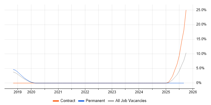 Senior Data Engineer job vacancy trend in Worcester