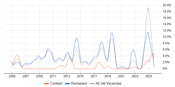Senior Developer job vacancy trend in Worcester