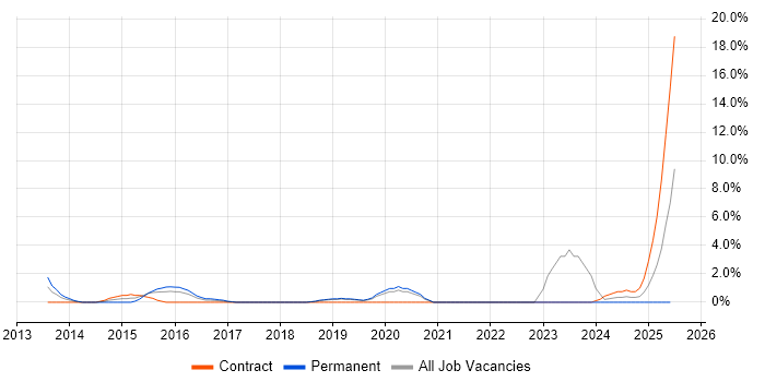 Job vacancy trend for Senior Infrastructure Engineer in Worcester
