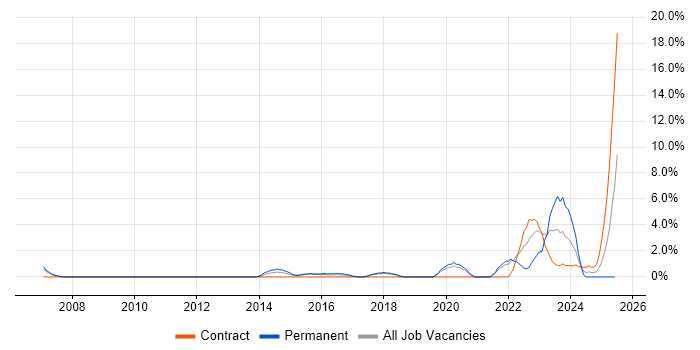 Job vacancy trend for Senior IT Engineer in Worcester
