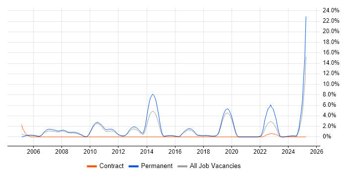 Job vacancy trend for Senior .NET Developer in Worcester Job vacancy trend for Senior .NET Developer in Worcester