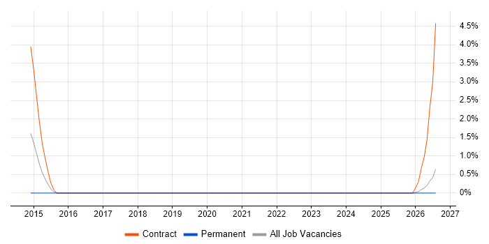 Senior Transformation Manager job vacancy trend in Worcester