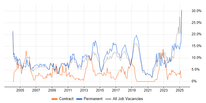 Job vacancy trend for Senior in Worcester