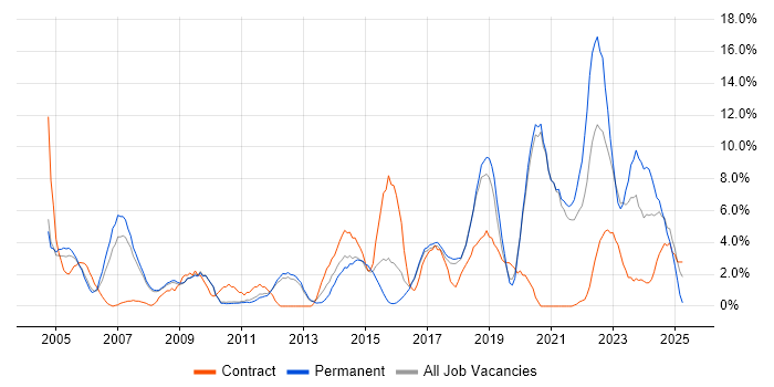 Job vacancy trend for Service Delivery in Worcester Job vacancy trend for Service Delivery in Worcester