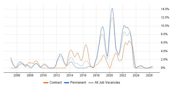 Service Management job vacancy trend in Worcester