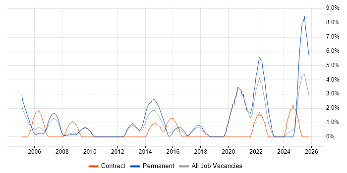 Service Manager job vacancy trend in Worcester